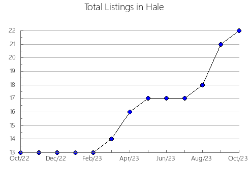 Airbnb & Vrbo Analytics, listings per month in Refugio, TX