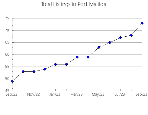 Airbnb & Vrbo Analytics, listings per month in Reguengos de Monsaraz, 1