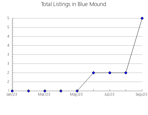 Airbnb & Vrbo Analytics, listings per month in Reid, 2