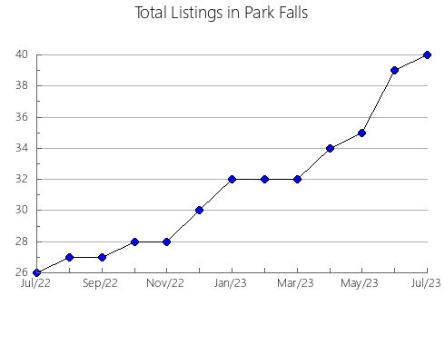 Airbnb & Vrbo Analytics, listings per month in Reitz, 2