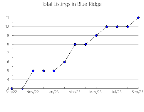 Airbnb & Vrbo Analytics, listings per month in Remainder of ACT, 2