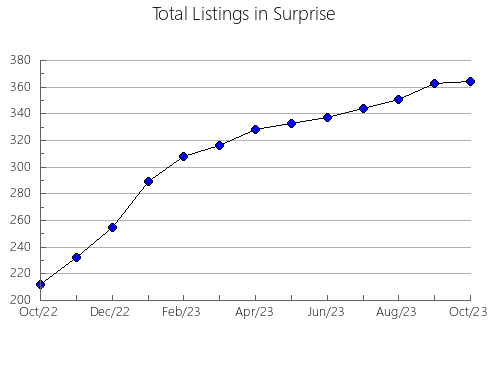 Airbnb & Vrbo Analytics, listings per month in Remington, VA