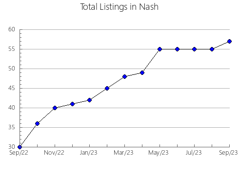 Airbnb & Vrbo Analytics, listings per month in Renville, ND