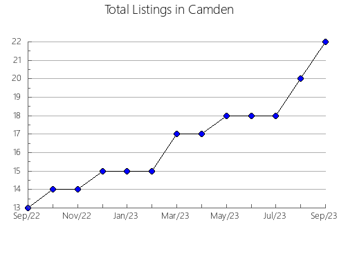 Airbnb & Vrbo Analytics, listings per month in Repatriación, 7