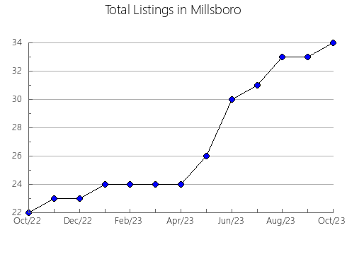 Airbnb & Vrbo Analytics, listings per month in RESTREPO, 30