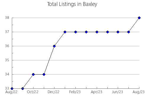 Airbnb & Vrbo Analytics, listings per month in Reynolds, 3