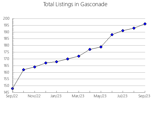 Airbnb & Vrbo Analytics, listings per month in Reynolds, MO