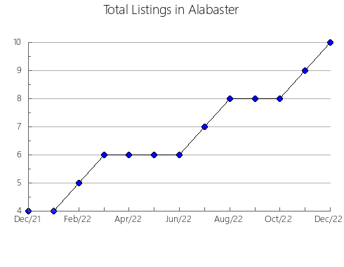 Airbnb & Vrbo Analytics, listings per month in Rhome, TX