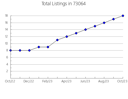 Airbnb & Vrbo Analytics, listings per month in Rialto, CA