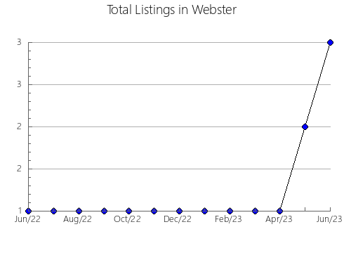 Airbnb & Vrbo Analytics, listings per month in Riba de Saelices, 16