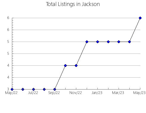 Airbnb & Vrbo Analytics, listings per month in Rice, KS