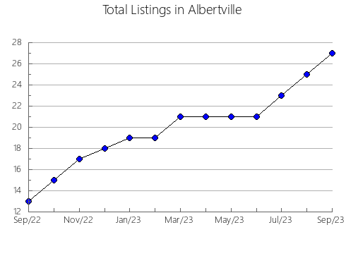 Airbnb & Vrbo Analytics, listings per month in Richardson, TX