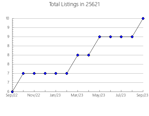 Airbnb & Vrbo Analytics, listings per month in Richboro, PA