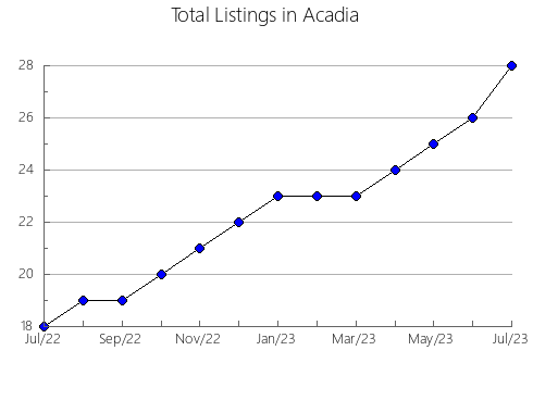 Airbnb & Vrbo Analytics, listings per month in Richland, LA