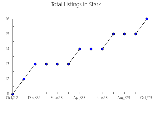 Airbnb & Vrbo Analytics, listings per month in Richland, OH