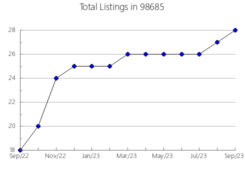 Airbnb & Vrbo Analytics, listings per month in Richland, OR