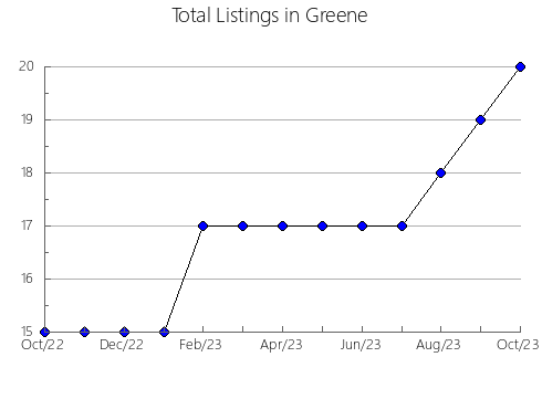 Airbnb & Vrbo Analytics, listings per month in Richland, SC