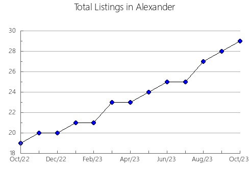 Airbnb & Vrbo Analytics, listings per month in Richland, TX