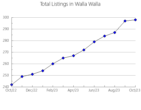 Airbnb & Vrbo Analytics, listings per month in Richland, WI