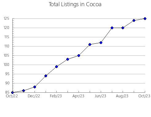 Airbnb & Vrbo Analytics, listings per month in RICHMOND, 7