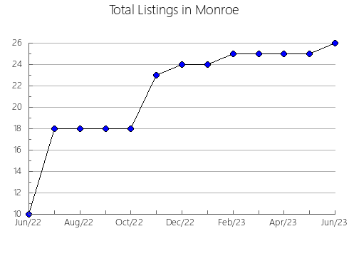 Airbnb & Vrbo Analytics, listings per month in Richmond, GA