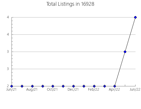 Airbnb & Vrbo Analytics, listings per month in Richmond, IL