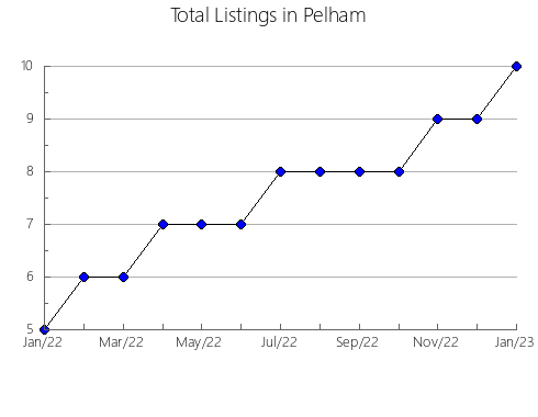 Airbnb & Vrbo Analytics, listings per month in Richmond, UT