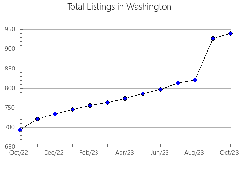 Airbnb & Vrbo Analytics, listings per month in Richmond, VA