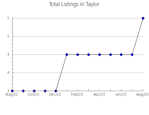 Airbnb & Vrbo Analytics, listings per month in Richmond, VA