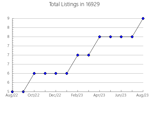 Airbnb & Vrbo Analytics, listings per month in Richton Park, IL