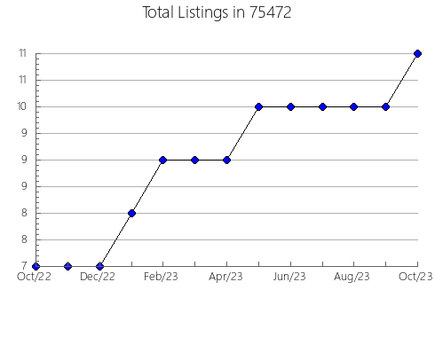 Airbnb & Vrbo Analytics, listings per month in Richville, MN