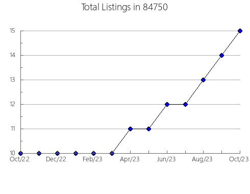 Airbnb & Vrbo Analytics, listings per month in Richville, NY