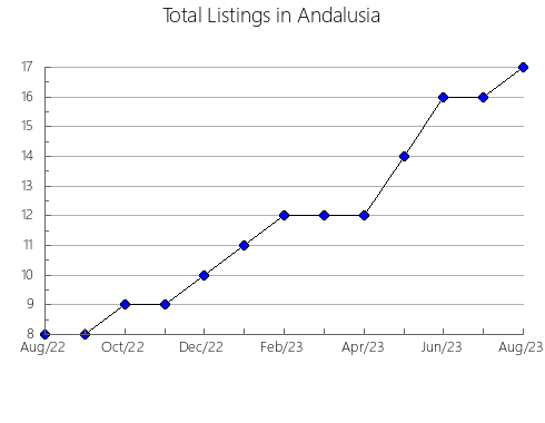 Airbnb & Vrbo Analytics, listings per month in Richwood, TX