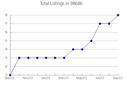 Airbnb & Vrbo Analytics, listings per month in Riddle, OR