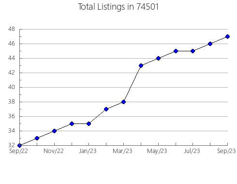 Airbnb & Vrbo Analytics, listings per month in Ridgefield, CT