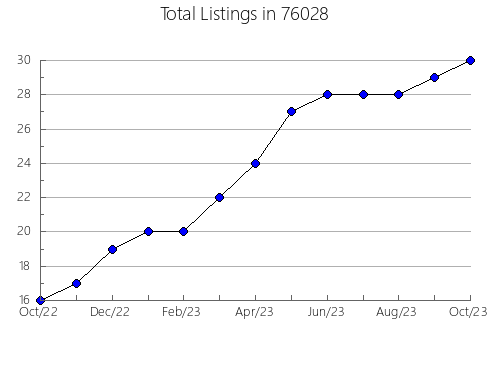 Airbnb & Vrbo Analytics, listings per month in Ridgeland, MS