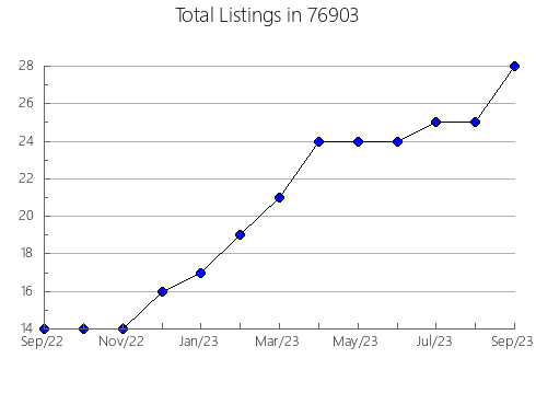 Airbnb & Vrbo Analytics, listings per month in Ridgeway, MO