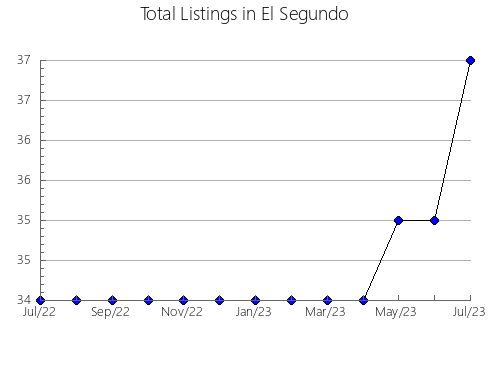 Airbnb & Vrbo Analytics, listings per month in Ridgeway, WI