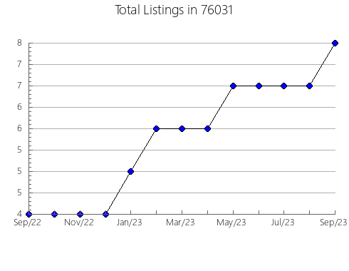 Airbnb & Vrbo Analytics, listings per month in Rienzi, MS