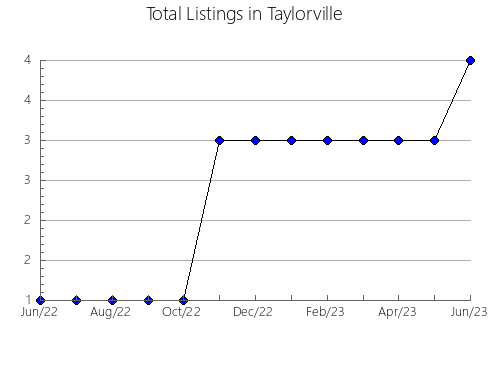 Airbnb & Vrbo Analytics, listings per month in RIGAUD, 11