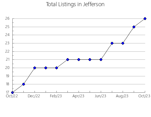 Airbnb & Vrbo Analytics, listings per month in Riley, KS