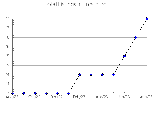 Airbnb & Vrbo Analytics, listings per month in Riner, 29