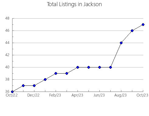 Airbnb & Vrbo Analytics, listings per month in Ringgold, IA