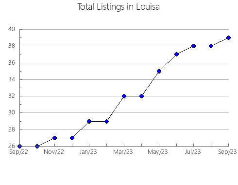 Airbnb & Vrbo Analytics, listings per month in Ringsted, 4