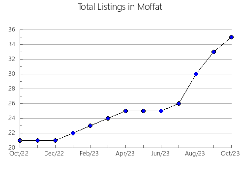 Airbnb & Vrbo Analytics, listings per month in Rio Blanco, CO