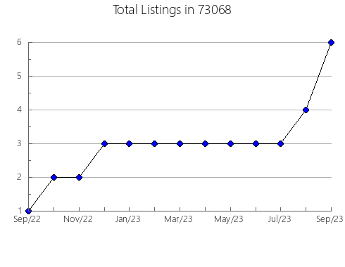 Airbnb & Vrbo Analytics, listings per month in Rio Linda, CA