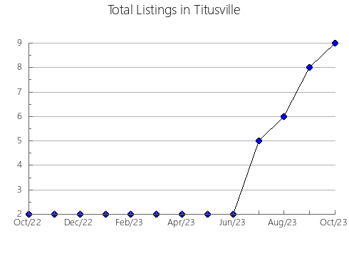 Airbnb & Vrbo Analytics, listings per month in Rio Maior, 16