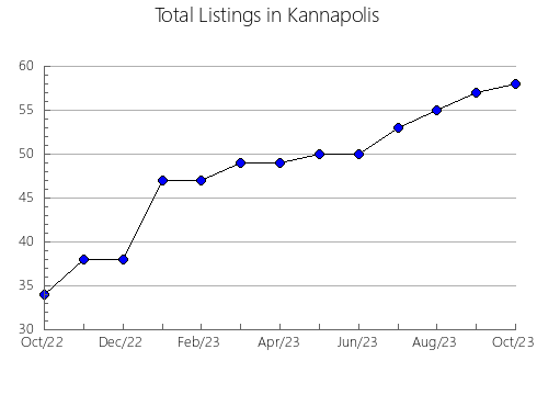 Airbnb & Vrbo Analytics, listings per month in Rio Preto da Eva, 4