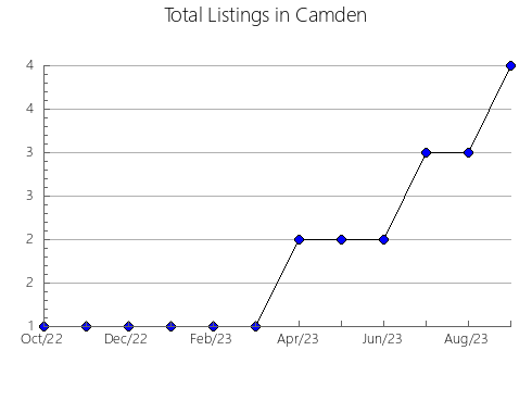 Airbnb & Vrbo Analytics, listings per month in RIOBLANCO, 29