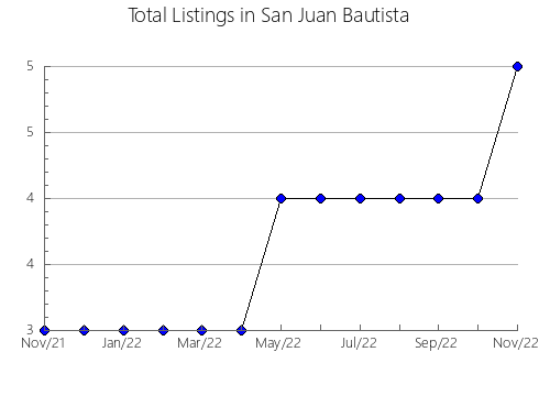 Airbnb & Vrbo Analytics, listings per month in RIONEGRO, 2